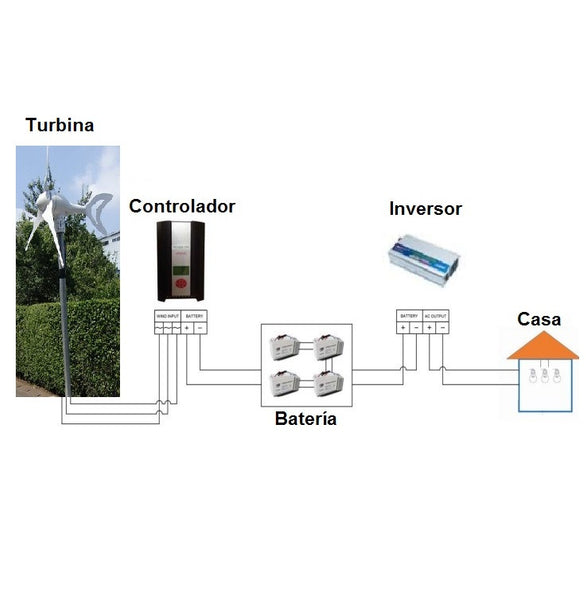 Sistema de Energía Eólica horizontal autosustentable SEE2