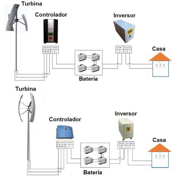 Sistema de Energía Eólica vertical autosustentable SEE1