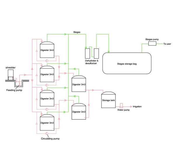 Biodigestor en container BIO03